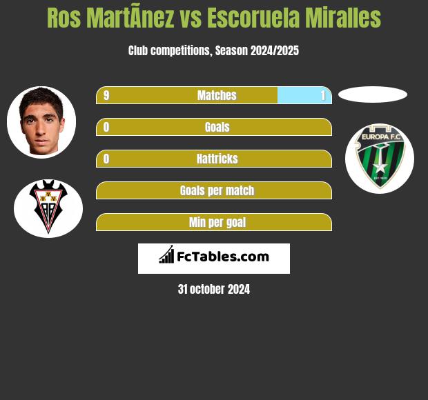 Ros MartÃ­nez vs Escoruela Miralles h2h player stats