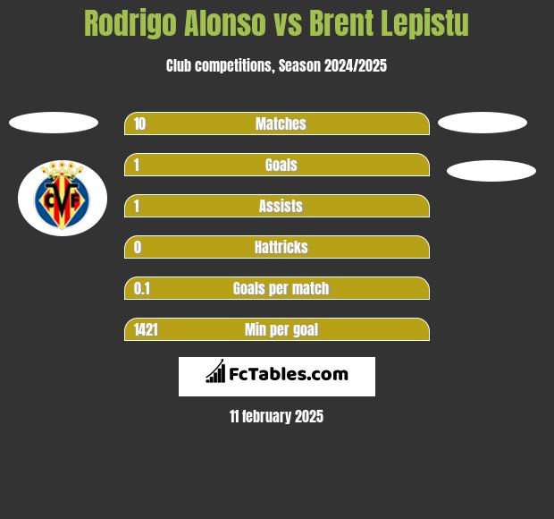 Rodrigo Alonso vs Brent Lepistu h2h player stats