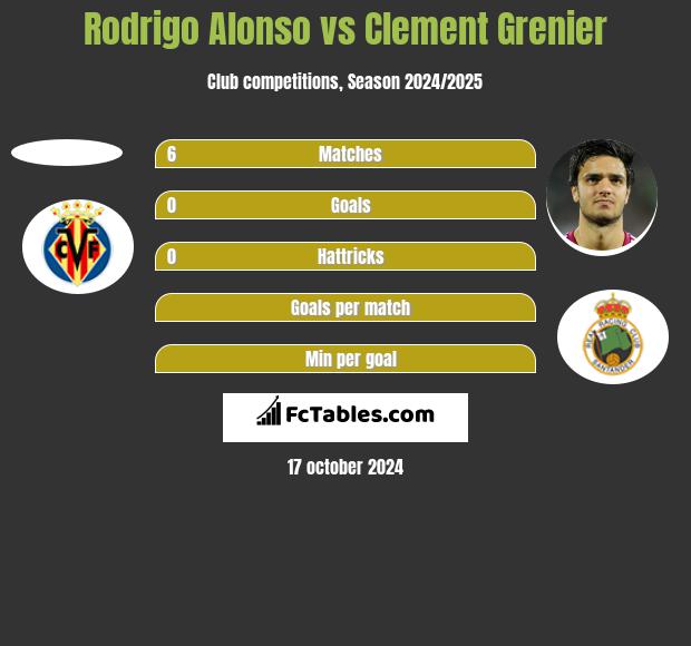 Rodrigo Alonso vs Clement Grenier h2h player stats