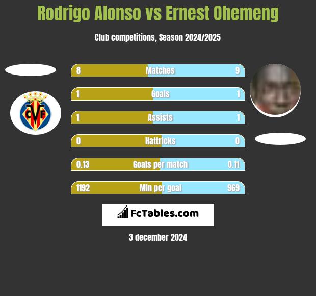 Rodrigo Alonso vs Ernest Ohemeng h2h player stats