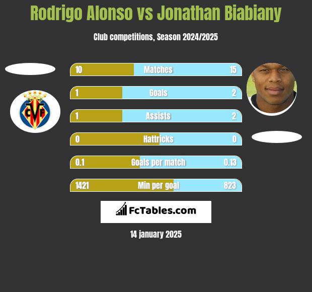 Rodrigo Alonso vs Jonathan Biabiany h2h player stats