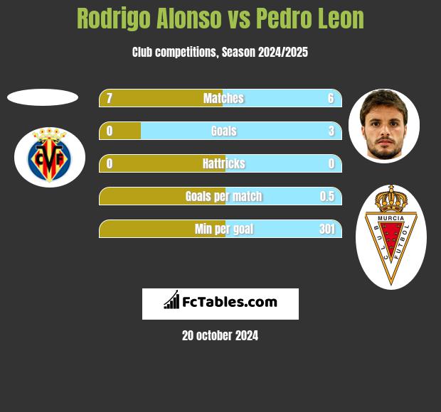 Rodrigo Alonso vs Pedro Leon h2h player stats