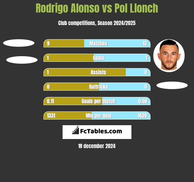 Rodrigo Alonso vs Pol Llonch h2h player stats