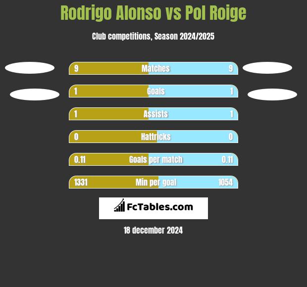 Rodrigo Alonso vs Pol Roige h2h player stats