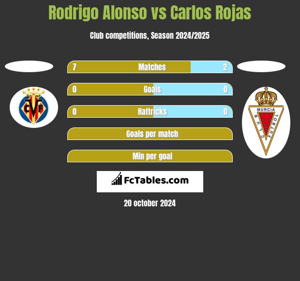 Rodrigo Alonso vs Carlos Rojas h2h player stats