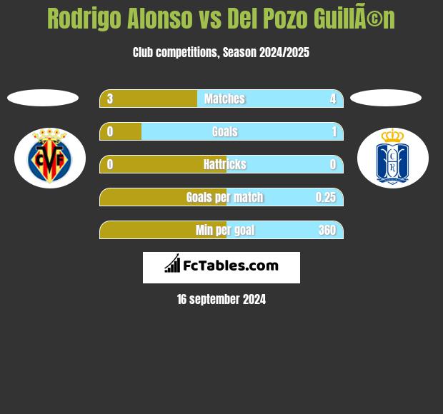 Rodrigo Alonso vs Del Pozo GuillÃ©n h2h player stats