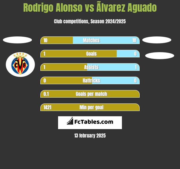 Rodrigo Alonso vs Ãlvarez Aguado h2h player stats