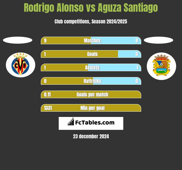 Rodrigo Alonso vs Aguza Santiago h2h player stats