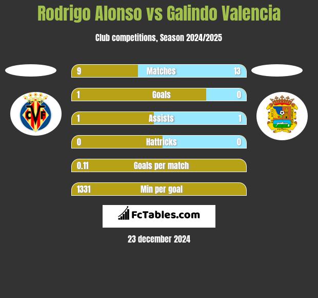 Rodrigo Alonso vs Galindo Valencia h2h player stats