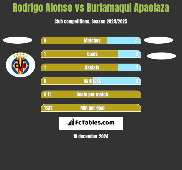 Rodrigo Alonso vs Burlamaqui Apaolaza h2h player stats