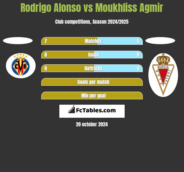 Rodrigo Alonso vs Moukhliss Agmir h2h player stats