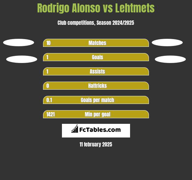 Rodrigo Alonso vs Lehtmets h2h player stats