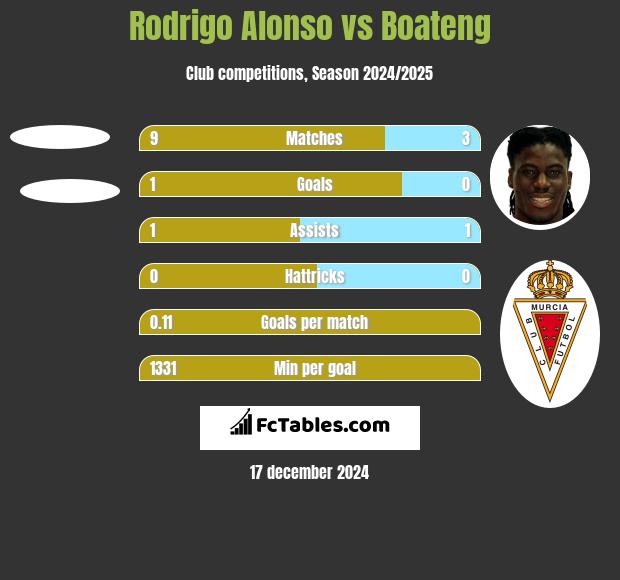 Rodrigo Alonso vs Boateng h2h player stats