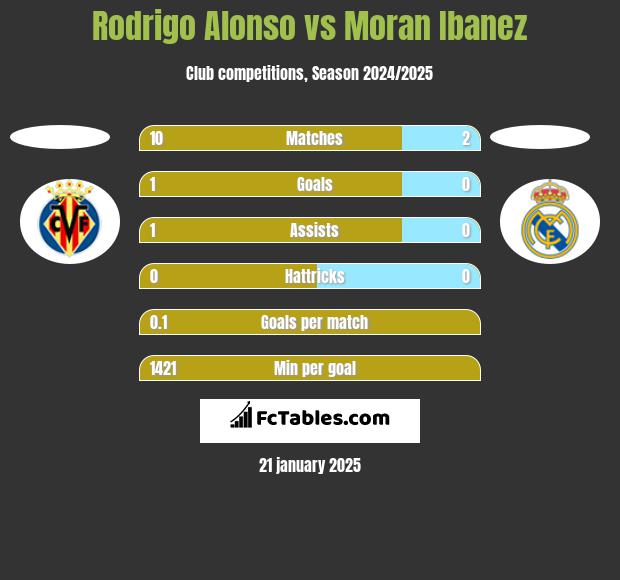 Rodrigo Alonso vs Moran Ibanez h2h player stats