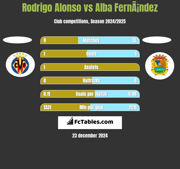 Rodrigo Alonso vs Alba FernÃ¡ndez h2h player stats