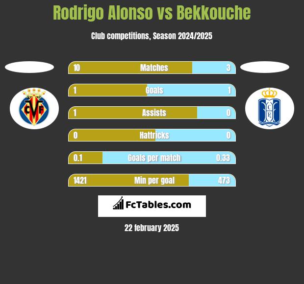 Rodrigo Alonso vs Bekkouche h2h player stats