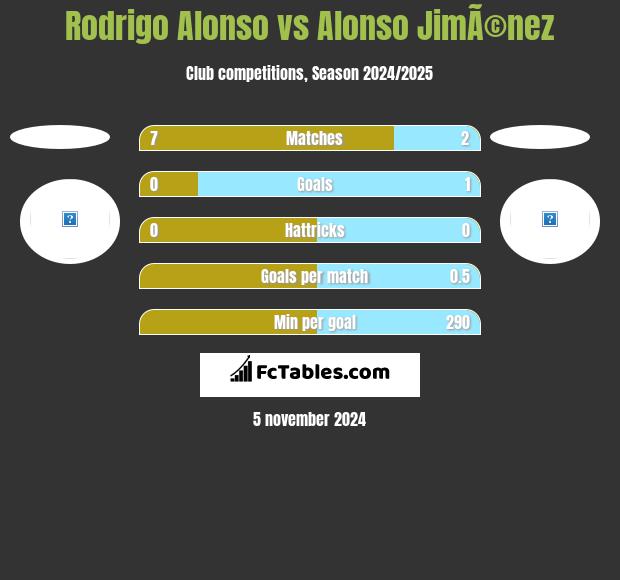 Rodrigo Alonso vs Alonso JimÃ©nez h2h player stats