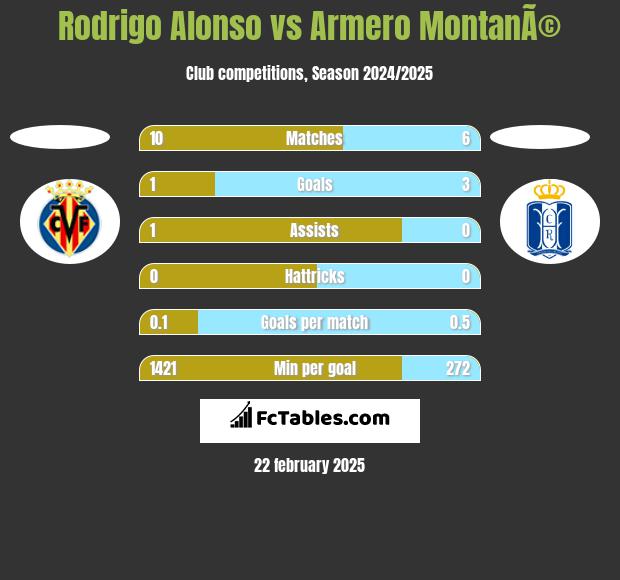 Rodrigo Alonso vs Armero MontanÃ© h2h player stats