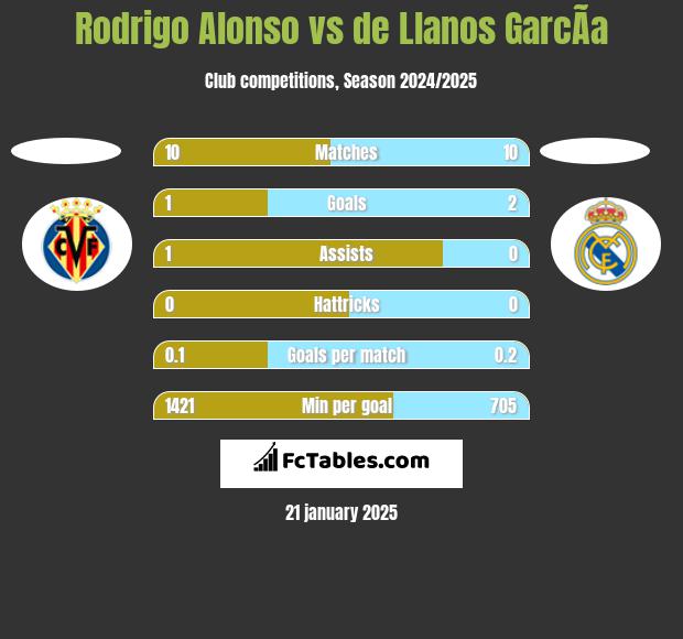 Rodrigo Alonso vs de Llanos GarcÃ­a h2h player stats