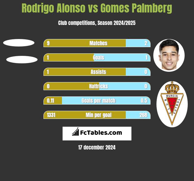 Rodrigo Alonso vs Gomes Palmberg h2h player stats