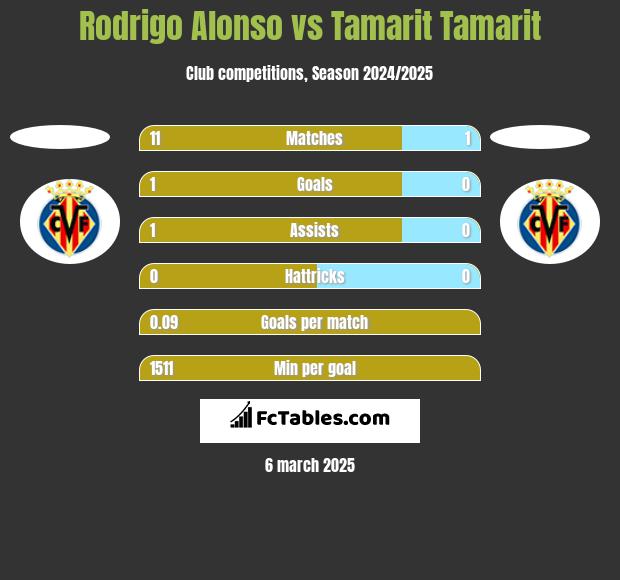 Rodrigo Alonso vs Tamarit Tamarit h2h player stats