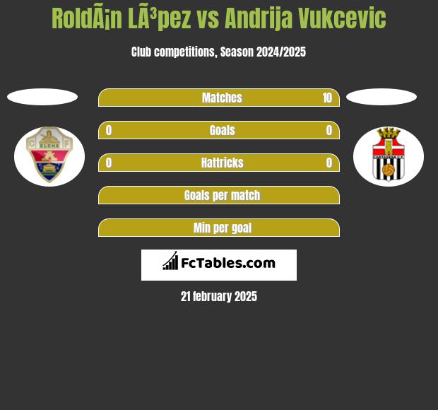 RoldÃ¡n LÃ³pez vs Andrija Vukcevic h2h player stats