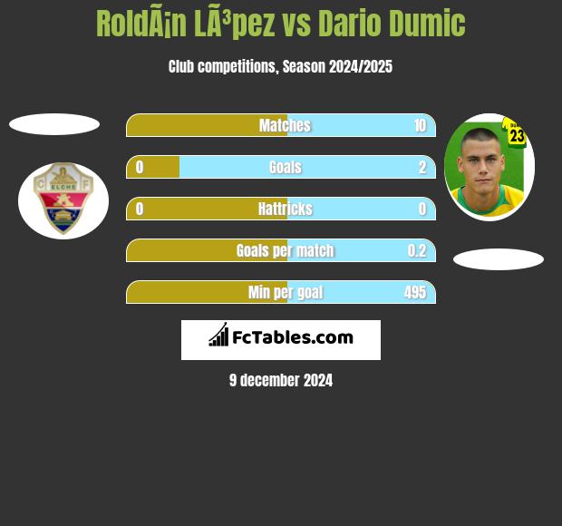 RoldÃ¡n LÃ³pez vs Dario Dumic h2h player stats