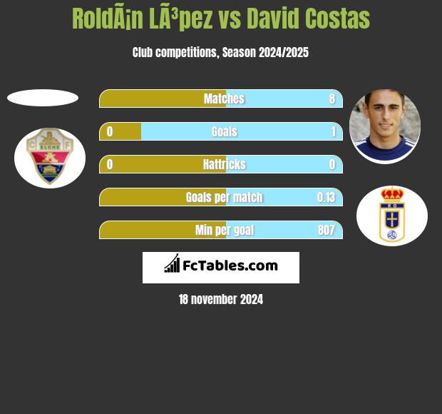 RoldÃ¡n LÃ³pez vs David Costas h2h player stats