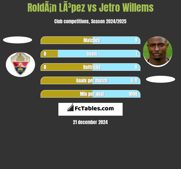 RoldÃ¡n LÃ³pez vs Jetro Willems h2h player stats