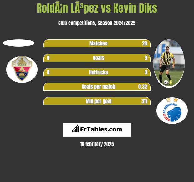 RoldÃ¡n LÃ³pez vs Kevin Diks h2h player stats