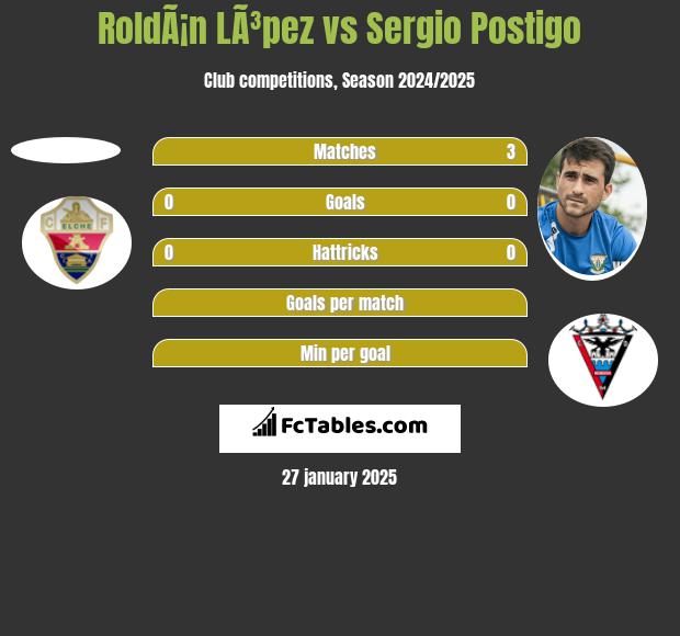 RoldÃ¡n LÃ³pez vs Sergio Postigo h2h player stats