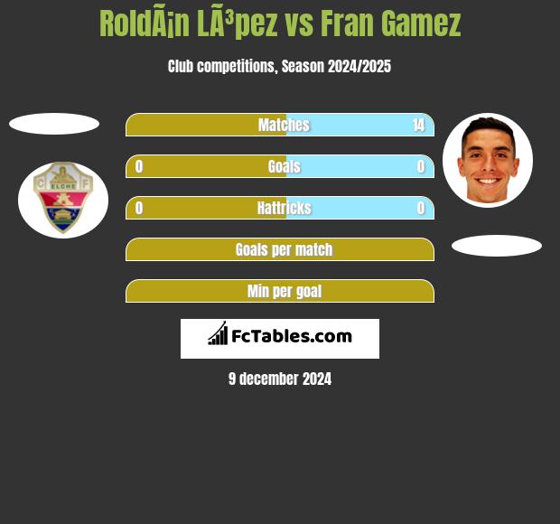 RoldÃ¡n LÃ³pez vs Fran Gamez h2h player stats