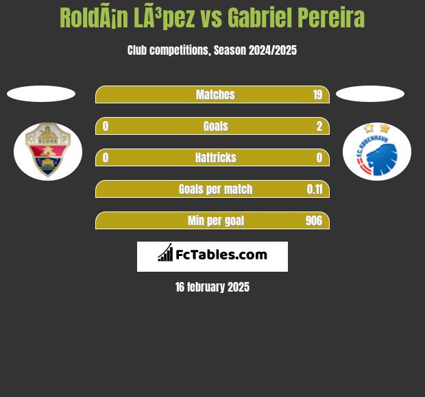 RoldÃ¡n LÃ³pez vs Gabriel Pereira h2h player stats