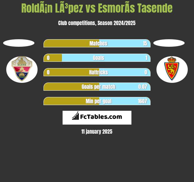 RoldÃ¡n LÃ³pez vs EsmorÃ­s Tasende h2h player stats