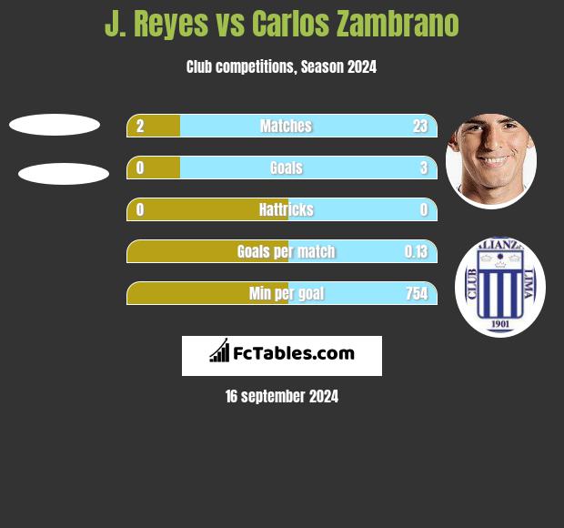 J. Reyes vs Carlos Zambrano h2h player stats