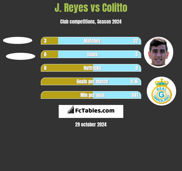 J. Reyes vs Colitto h2h player stats