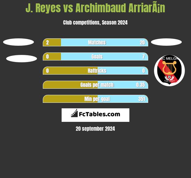 J. Reyes vs Archimbaud ArriarÃ¡n h2h player stats