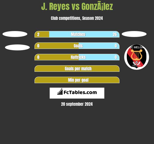 J. Reyes vs GonzÃ¡lez h2h player stats