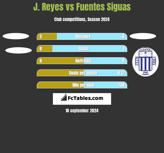 J. Reyes vs Fuentes Siguas h2h player stats