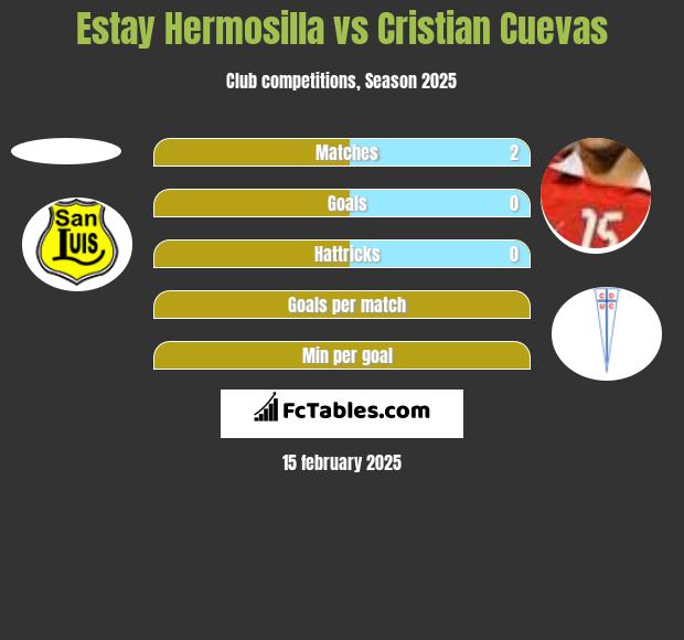 Estay Hermosilla vs Cristian Cuevas h2h player stats