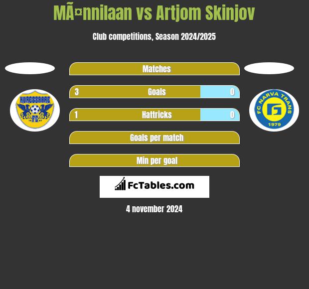 MÃ¤nnilaan vs Artjom Skinjov h2h player stats