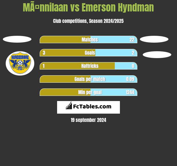 MÃ¤nnilaan vs Emerson Hyndman h2h player stats