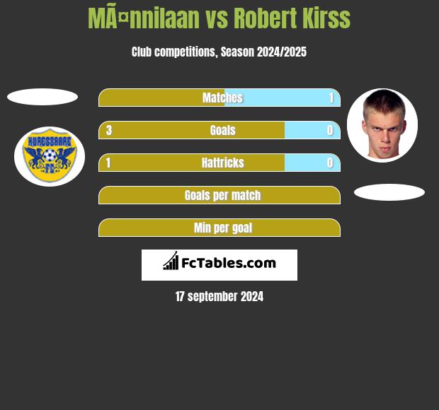 MÃ¤nnilaan vs Robert Kirss h2h player stats