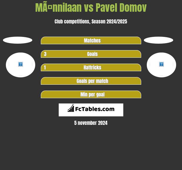 MÃ¤nnilaan vs Pavel Domov h2h player stats