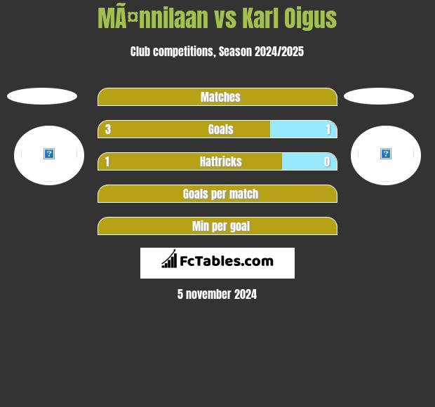 MÃ¤nnilaan vs Karl Oigus h2h player stats