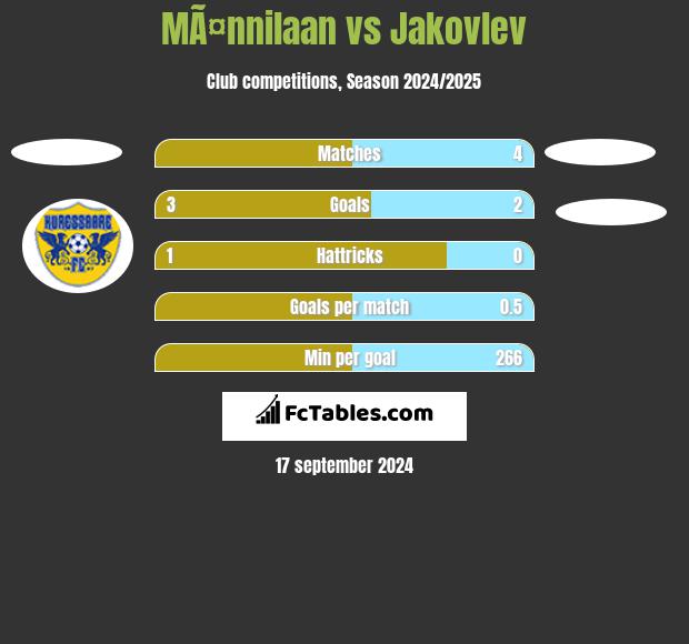 MÃ¤nnilaan vs Jakovlev h2h player stats