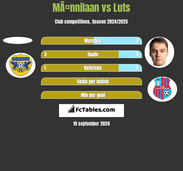 MÃ¤nnilaan vs Luts h2h player stats