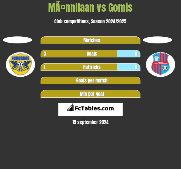 MÃ¤nnilaan vs Gomis h2h player stats