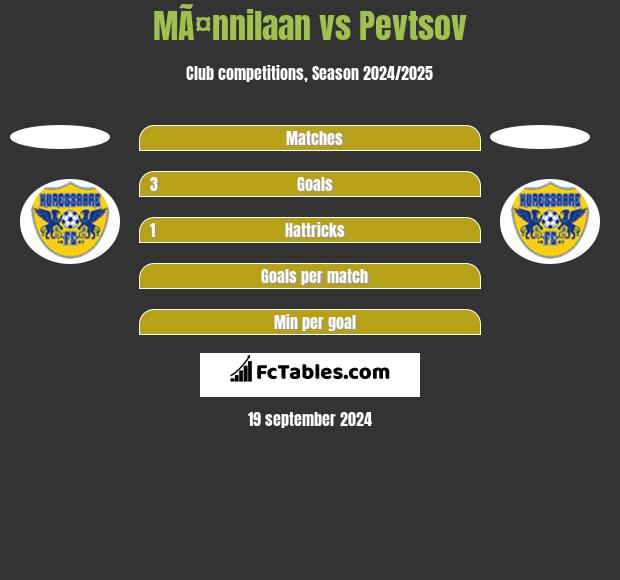 MÃ¤nnilaan vs Pevtsov h2h player stats