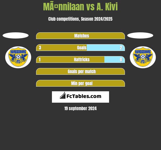 MÃ¤nnilaan vs A. Kivi h2h player stats